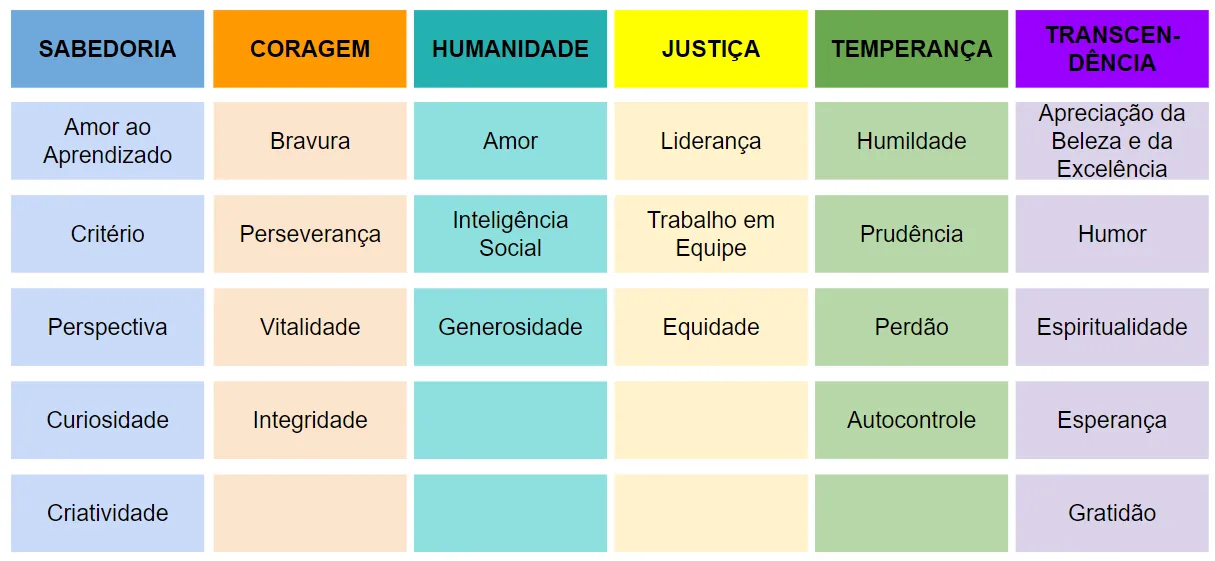 O que são as Forças de Caráter e como utilizá-las para promover o engajamento e o bem-estar nas Organizações?